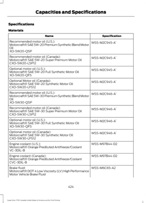 Page 427Specifications
Materials
Specification
Name
WSS-M2C945-A1
Recommended motor oil (U.S.):
Motorcraft® SAE 5W-20 Premium Synthetic Blend Motor
Oil
XO-5W20-QSP
WSS-M2C945-A1
Recommended motor oil (Canada):
Motorcraft® SAE 5W-20 Super Premium Motor Oil
CXO-5W20-LSP12
WSS-M2C945-A1
Optional motor oil (U.S.):
Motorcraft® SAE 5W-20 Full Synthetic Motor Oil
XO-5W20-QFS
WSS-M2C945-A1
Optional Motor oil (Canada):
Motorcraft® SAE 5W-20 Synthetic Motor Oil
CXO-5W20-LFS12
WSS-M2C946-A1
Recommended motor oil (U.S.):...