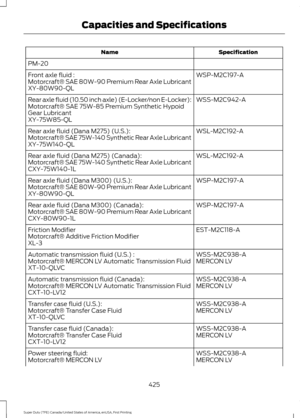 Page 428Specification
Name
PM-20 WSP-M2C197-A
Front axle fluid :
Motorcraft® SAE 80W-90 Premium Rear Axle Lubricant
XY-80W90-QL
WSS-M2C942-A
Rear axle fluid (10.50 inch axle) (E-Locker/non E-Locker):
Motorcraft® SAE 75W-85 Premium Synthetic Hypoid
Gear Lubricant
XY-75W85-QL
WSL-M2C192-A
Rear axle fluid (Dana M275) (U.S.):
Motorcraft® SAE 75W-140 Synthetic Rear Axle Lubricant
XY-75W140-QL
WSL-M2C192-A
Rear axle fluid (Dana M275) (Canada):
Motorcraft® SAE 75W-140 Synthetic Rear Axle Lubricant
CXY-75W140-1L...