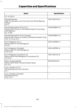 Page 429Specification
Name
XT-10-QLVC WSS-M2C192-A
Spindle bearing:
High Temperature 4x4 Front Axle and Wheel Bearing
Grease
XG-11
WSB-M8B16-A2
Windshield washer fluid (U.S.):
Motorcraft® Premium Windshield Wash Concentrate
with Bitterant
ZC-32-B2
WSB-M8B16-A2
Windshield washer fluid (Canada):
Motorcraft® Premium Quality Windshield Washer Fluid
CXC-37-(A, B, D, F)
WSH-M17B19-A
A/C refrigerant (U.S.):
Motorcraft® R-134a Refrigerant
YN-19
WSH-M17B19-A
A/C refrigerant (Canada):
Motorcraft® R-134a Refrigerant...