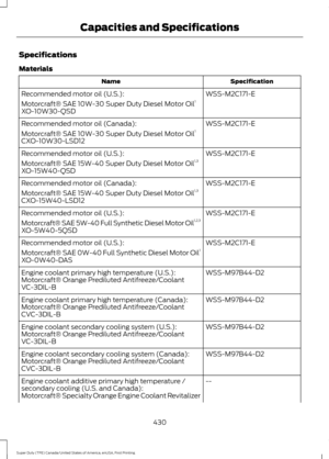 Page 433Specifications
Materials
Specification
Name
WSS-M2C171-E
Recommended motor oil (U.S.):
Motorcraft® SAE 10W-30 Super Duty Diesel Motor Oil 1
XO-10W30-QSD
WSS-M2C171-E
Recommended motor oil (Canada):
Motorcraft® SAE 10W-30 Super Duty Diesel Motor Oil 1
CXO-10W30-LSD12
WSS-M2C171-E
Recommended motor oil (U.S.):
Motorcraft® SAE 15W-40 Super Duty Diesel Motor Oil 1,3
XO-15W40-QSD
WSS-M2C171-E
Recommended motor oil (Canada):
Motorcraft® SAE 15W-40 Super Duty Diesel Motor Oil 1,3
CXO-15W40-LSD12
WSS-M2C171-E...