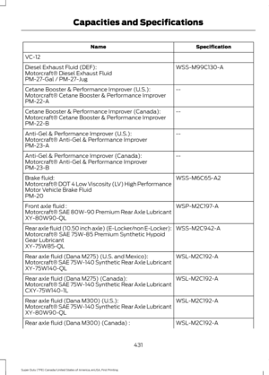 Page 434Specification
Name
VC-12 WSS-M99C130-A
Diesel Exhaust Fluid (DEF):
Motorcraft® Diesel Exhaust Fluid
PM-27-Gal / PM-27-Jug
--
Cetane Booster & Performance Improver (U.S.):
Motorcraft® Cetane Booster & Performance Improver
PM-22-A
--
Cetane Booster & Performance Improver (Canada):
Motorcraft® Cetane Booster & Performance Improver
PM-22-B
--
Anti-Gel & Performance Improver (U.S.):
Motorcraft® Anti-Gel & Performance Improver
PM-23-A
--
Anti-Gel & Performance Improver (Canada):
Motorcraft® Anti-Gel &...