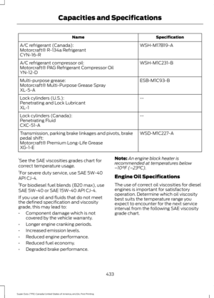 Page 436Specification
Name
WSH-M17B19-A
A/C refrigerant (Canada):
Motorcraft® R-134a Refrigerant
CYN-16-R
WSH-M1C231-B
A/C refrigerant compressor oil:
Motorcraft® PAG Refrigerant Compressor Oil
YN-12-D
ESB-M1C93-B
Multi-purpose grease:
Motorcraft® Multi-Purpose Grease Spray
XL-5-A
--
Lock cylinders (U.S.):
Penetrating and Lock Lubricant
XL-1
--
Lock cylinders (Canada):
Penetrating Fluid
CXC-51-A
WSD-M1C227-A
Transmission, parking brake linkages and pivots, brake
pedal shift:
Motorcraft® Premium Long-Life Grease...