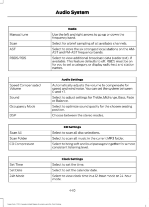 Page 443Radio
Use the left and right arrows to go up or down the
frequency band.
Manual tune
Select for a brief sampling of all available channels.
Scan
Select to store the six strongest local stations on the AM-
AST and FM-AST frequency bands.
AST
Select to view additional broadcast data (radio text), if
available. This feature defaults to off. RBDS must be on
for you to set a category, or display radio text and station
names.
RBDS/RDS Audio Settings
Automatically adjusts the volume to compensate for
speed and...