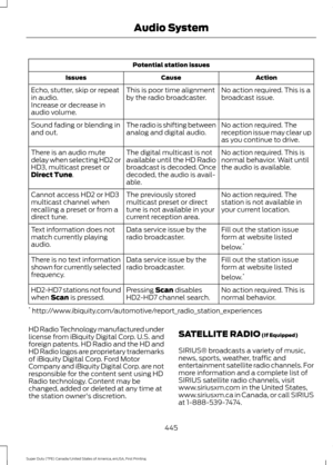 Page 448Potential station issues
Action
Cause
Issues
No action required. This is a
broadcast issue.
This is poor time alignment
by the radio broadcaster.
Echo, stutter, skip or repeat
in audio.
Increase or decrease in
audio volume.
No action required. The
reception issue may clear up
as you continue to drive.
The radio is shifting between
analog and digital audio.
Sound fading or blending in
and out.
No action required. This is
normal behavior. Wait until
the audio is available.
The digital multicast is not...