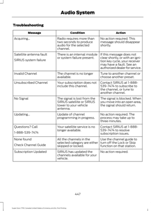 Page 450Troubleshooting
Action
Condition
Message
No action required. This
message should disappear
shortly.
Radio requires more than
two seconds to produce
audio for the selected
channel.
Acquiring\b
If this message does not
clear shortly, or with an igni-
tion key cycle, your receiver
may have a fault. See an
authorized dealer for service.
There is an internal module
or system failure present.
Satellite antenna fault
SIRIUS system failure
Tune to another channel or
choose another preset.
The channel is no...