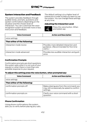 Page 455System Interaction and Feedback
The system provides feedback through
audible tones, prompts, questions and
spoken confirmations depending on the
situation and the chosen level of
interaction. You can customize the voice
recognition system to provide more or less
instruction and feedback.
The default setting is to a higher level of
interaction in order to help you learn to use
the system. You can change these settings
at any time.
Adjusting the Interaction Level Press the voice button. When
prompted,...