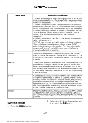 Page 466Description and action
Menu Item
2. When a message to begin pairing appears in the audio
display, search for SYNC on your phone. See your phone's
manual if necessary.
3. When prompted on your cell phone ’s display, confirm
that the PIN provided by SYNC matches the PIN displayed
on your cell phone. Skip the next step. If you are prompted
to enter a PIN on your device, it does not support Secure
Simple Pairing. To pair, enter the PIN displayed on the
screen. The display indicates when the pairing is...