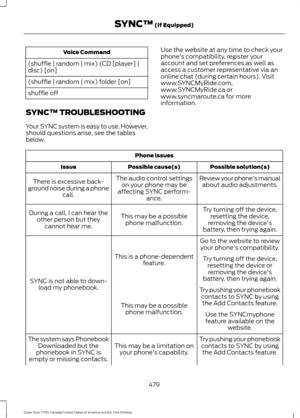 Page 482Voice Command
(shuffle | random | mix) (CD [player] |
disc) [on]
(shuffle | random | mix) folder [on]
shuffle off
SYNC™ TROUBLESHOOTING
Your SYNC system is easy to use. However,
should questions arise, see the tables
below. Use the website at any time to check your
phone's compatibility, register your
account and set preferences as well as
access a customer representative via an
online chat (during certain hours). Visit
www.SYNCMyRide.com,
www.SYNCMyRide.ca or
www.syncmaroute.ca for more...