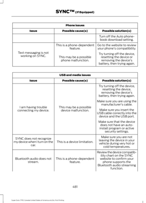 Page 484Phone issues
Possible solution(s)
Possible cause(s)
Issue
Turn off the Auto phone-book download setting.
Go to the website to review your phone's compatibility.
This is a phone-dependent
feature.
Text messaging is not working on SYNC. Try turning off the device,
resetting the device orremoving the device's
battery, then trying again.
This may be a possible
phone malfunction. USB and media issues
Possible solution(s)
Possible cause(s)
Issue
Try turning off the device,resetting the device,
removing...