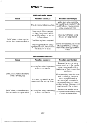 Page 485USB and media issues
Possible solution(s)
Possible cause(s)
Issue
Make sure you correctly
connect the device to SYNC, and that you have pressed play on your device.
The device is not connected.
Make sure that all songdetails are populated.
Your music files may not
contain the correct artist,
song title, album or genre information.
SYNC does not recognize
music that is on my device. The file may be corrupted.
Some devices require you tochange the USB settings
from mass storage to MTP class.
The song may...