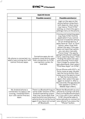 Page 488AppLink issues
Possible solution(s)
Possible cause(s)
Issue
login on the app on the
phone before using them with AppLink. Also, some may have a "Ford SYNC"
setting, so check the app's
settings menu on the phone.
Closing and restarting apps may help SYNC find the
application if you cannot
discover it inside the vehicle. On an Android device, if
apps have an "Exit' or 'Quit'
Sometime apps do not
properly close and re-open their connection to SYNC, over ignition cycles, for...