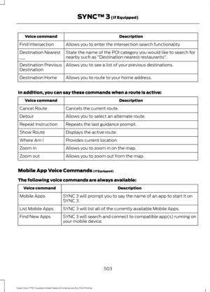 Page 506Description
Voice command
Allows you to enter the intersection search functionality.
Find Intersection
State the name of the POI category you would like to search for
nearby such as "Destination nearest restaurants".
Destination Nearest
___
Allows you to see a list of your previous destinations.
Destination Previous
Destination
Allows you to route to your home address.
Destination Home
In addition, you can say these commands when a route is active: Description
Voice command
Cancels the current...