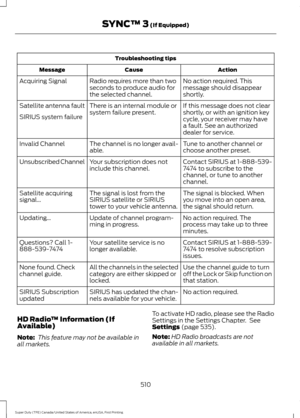 Page 513Troubleshooting tips
Action
Cause
Message
No action required. This
message should disappear
shortly.
Radio requires more than two
seconds to produce audio for
the selected channel.
Acquiring Signal
If this message does not clear
shortly, or with an ignition key
cycle, your receiver may have
a fault. See an authorized
dealer for service.
There is an internal module or
system failure present.
Satellite antenna fault
SIRIUS system failure
Tune to another channel or
choose another preset.
The channel is no...