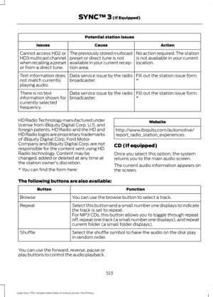 Page 516Potential station issues
Action
Cause
Issues
No action required. The station
is not available in your current
location.
The previously stored multicast
preset or direct tune is not
available in your current recep-
tion area.
Cannot access HD2 or
HD3 multicast channel
when recalling a preset
or from a direct tune.
Fill out the station issue form.
*
Data service issue by the radio
broadcaster.
Text information does
not match currently
playing audio.
Fill out the station issue form.
*
Data service issue by...