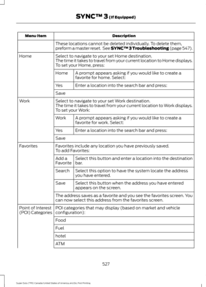 Page 530Description
Menu Item
These locations cannot be deleted individually. To delete them,
preform a master reset.  See SYNC™ 3 Troubleshooting (page 547).
Select to navigate to your set Home destination.
Home
The time it takes to travel from your current location to Home displays.
To set your Home, press:
A prompt appears asking if you would like to create a
favorite for home. Select:
Home
Enter a location into the search bar and press:
Yes
Save
Select to navigate to your set Work destination.
Work
The time...