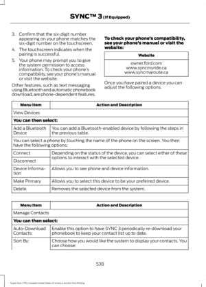 Page 5413. Confirm that the six-digit number
appearing on your phone matches the
six-digit number on the touchscreen.
4. The touchscreen indicates when the pairing is successful.
5. Your phone may prompt you to give the system permission to access
information. To check your phone ’s
compatibility, see your phone ’s manual
or visit the website.
Other features, such as text messaging
using Bluetooth and automatic phonebook
download, are phone-dependent features. To check your phone
’s compatibility,
see your phone...