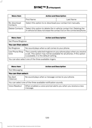 Page 542Action and Description
Menu Item
Last Name
First Name
Select this option to re-download your contact list manually.
Re-download
Contacts
Select this option to delete the in vehicle contact list. Deleting the
in vehicle list does not erase the contact list on the connected phone.
Delete Contacts Action and Description
Menu Item
Set Phone Ringtone
You can then select: No sound plays when a call comes to your phone.
No Ringtone
The currently selected ringtone on your phone plays when you receive
a call....