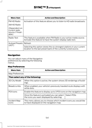 Page 544Action and Description
Menu Item
Activation of this feature allows you to listen to HD radio broadcasts.
FM HD Radio
AM HD Radio
(Dependent on
current radio
source, If Avail-
able)
This feature is available when FM Radio is your active media source.
Activate this feature to have the system display radio text.
Radio Text
Refresh
Autoset Presets
(AST)
Selecting this option stores the six strongest stations in your current
location to the last preset bank of the currently tuned source.
Navigation
You can...