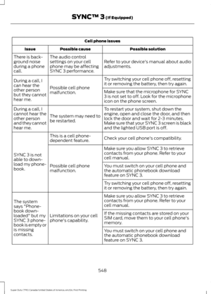 Page 551Cell phone issues
Possible solution
Possible cause
Issue
Refer to your device's manual about audio
adjustments.
The audio control
settings on your cell
phone may be affecting
SYNC 3 performance.
There is back-
ground noise
during a phone
call.
Try switching your cell phone off, resetting
it or removing the battery, then try again.
Possible cell phone
malfunction.
During a call, I
can hear the
other person
but they cannot
hear me.
Make sure that the microphone for SYNC
3 is not set to off. Look for...