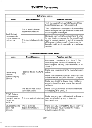 Page 553Cell phone issues
Possible solution
Possible cause
Issue
Text messages from WhatsApp and Face-
book Messenger are not supported.
Your cell phone must support downloading
text messages through Bluetooth to receive
incoming text messages.
This is a cell phone-
dependent feature.
Audible text
messages do
not work on my
cell phone. Because each cell phone is different, refer
to your device's manual for the specific cell
phone you are pairing. In fact, there can be
differences between cell phones due to...