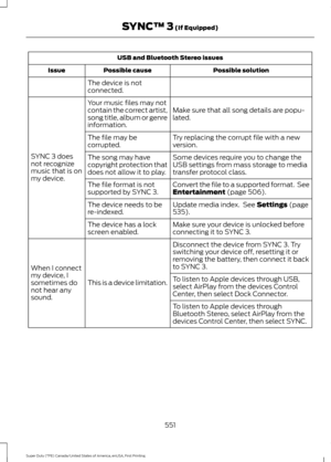 Page 554USB and Bluetooth Stereo issues
Possible solution
Possible cause
Issue
The device is not
connected.
Make sure that all song details are popu-
lated.
Your music files may not
contain the correct artist,
song title, album or genre
information.
SYNC 3 does
not recognize
music that is on
my device. Try replacing the corrupt file with a new
version.
The file may be
corrupted.
Some devices require you to change the
USB settings from mass storage to media
transfer protocol class.
The song may have
copyright...