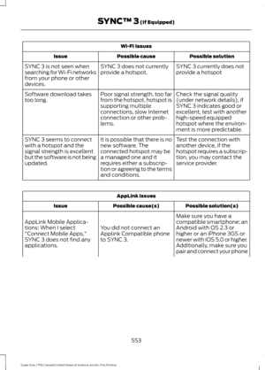 Page 556Wi-Fi Issues
Possible solution
Possible cause
Issue
SYNC 3 currently does not
provide a hotspot
SYNC 3 does not currently
provide a hotspot.
SYNC 3 is not seen when
searching for Wi-Fi networks
from your phone or other
devices.
Check the signal quality
(under network details), if
SYNC 3 indicates good or
excellent, test with another
high-speed equipped
hotspot where the environ-
ment is more predictable.
Poor signal strength, too far
from the hotspot, hotspot is
supporting multiple
connections, slow...