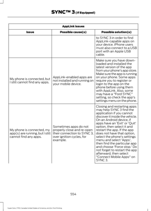 Page 557AppLink issues
Possible solution(s)
Possible cause(s)
Issue
to SYNC 3 in order to find
AppLink-capable apps on
your device. iPhone users
must also connect to a USB
port with an Apple USB
cable.
Make sure you have down-
loaded and installed the
latest version of the app
from your phone's app store.
Make sure the app is running
on your phone. Some apps
AppLink-enabled apps are
not installed and running on
your mobile device.
My phone is connected, but
I still cannot find any apps.
require you to...