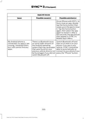 Page 558AppLink issues
Possible solution(s)
Possible cause(s)
Issue
On an iPhone with iOS7+, to
force close an app, double
tap the home button then
swipe up on the app to close
it. Tap the home button
again, then select the app
again to restart it. After a
few seconds, the app should
then appear in SYNC 3's
Mobile App's Menu.
Switch Bluetooth off and
then on to reset it on your
phone. If you are in your
vehicle, SYNC 3 should be
able to automatically re-
connect to your phone if you
press the...