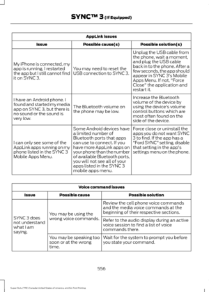 Page 559AppLink issues
Possible solution(s)
Possible cause(s)
Issue
Unplug the USB cable from
the phone, wait a moment,
and plug the USB cable
back in to the phone. After a
few seconds, the app should
appear in SYNC 3's Mobile
Apps Menu. If not, "Force
Close" the application and
restart it.
You may need to reset the
USB connection to SYNC 3.
My iPhone is connected, my
app is running, I restarted
the app but I still cannot find
it on SYNC 3.
Increase the Bluetooth
volume of the device by
using the...