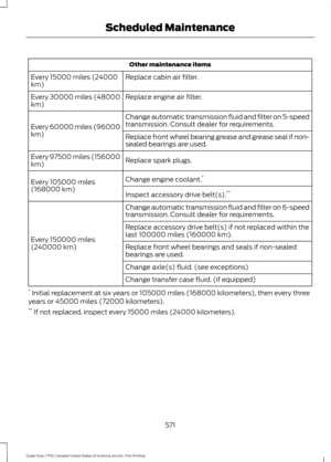 Page 574Other maintenance items
Replace cabin air filter.
Every 15000 miles (24000
km)
Replace engine air filter.
Every 30000 miles (48000
km)
Change automatic transmission fluid and filter on 5-speed
transmission. Consult dealer for requirements.
Every 60000 miles (96000
km) Replace front wheel bearing grease and grease seal if non-
sealed bearings are used.
Replace spark plugs.
Every 97500 miles (156000
km)
Change engine coolant.*
Every 105000 miles
(168000 km) Inspect accessory drive belt(s). **
Change...