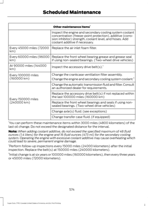 Page 577Other maintenance items
1
Inspect the engine and secondary cooling system coolant
concentration (freeze-point protection), additive (corro-
sion inhibitor) strength, coolant level, and hoses. Add
coolant additive if necessary.
Replace the air inlet foam filter.
Every 45000 miles (72000
km)
Replace the front wheel bearing grease and grease seal
if using non-sealed bearings. (Two-wheel drive vehicles)
Every 60000 miles (96000
km)
Inspect the accessory drive belt(s). 2
At 90000 miles (144000
km)
Change the...