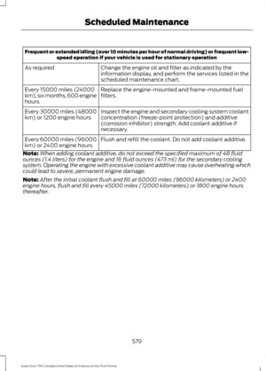 Page 582Frequent or extended idling (over 10 minutes per hour of normal driving) or frequent low-
speed operation if your vehicle is used for stationary operation
Change the engine oil and filter as indicated by the
information display, and perform the services listed in the
scheduled maintenance chart.
As required
Replace the engine-mounted and frame-mounted fuel
filters.
Every 15000 miles (24000
km), six months, 600 engine
hours
Inspect the engine and secondary cooling system coolant
concentration...