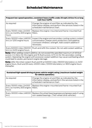 Page 583Frequent low-speed operation, consistent heavy traffic under 25 mph (40 km/h) or long
rush-hour traffic
Change the engine oil and filter as indicated by the
information display, and perform the services listed in the
scheduled maintenance chart.
As required
Replace the engine-mounted and frame-mounted fuel
filters.
Every 15000 miles (24000
km), six months, 600 engine
hours
Inspect the engine and secondary cooling system coolant
concentration (freeze-point protection) and additive
(corrosion inhibitor)...