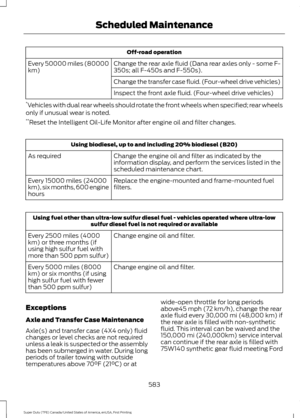 Page 586Off-road operation
Change the rear axle fluid (Dana rear axles only - some F-
350s; all F-450s and F-550s).
Every 50000 miles (80000
km)
Change the transfer case fluid. (Four-wheel drive vehicles)
Inspect the front axle fluid. (Four-wheel drive vehicles)
* Vehicles with dual rear wheels should rotate the front wheels when specified; rear wheels
only if unusual wear is noted.
** Reset the Intelligent Oil-Life Monitor after engine oil and filter changes. Using biodiesel, up to and including 20% biodiesel...