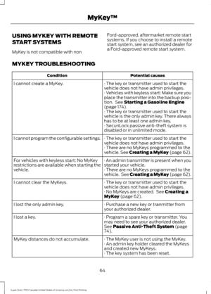 Page 67USING MYKEY WITH REMOTE
START SYSTEMS
MyKey is not compatible with non
Ford-approved, aftermarket remote start
systems. If you choose to install a remote
start system, see an authorized dealer for
a Ford-approved remote start system.
MYKEY TROUBLESHOOTING Potential causes
Condition
· The key or transmitter used to start the
vehicle does not have admin privileges.
I cannot create a MyKey.
· Vehicles with keyless start: Make sure you
place the transmitter into the backup posi-
tion.  See Starting a...