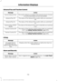 Page 133AdvanceTrac and Traction Control
Action
Message
The system detects a condition that requires service. Contactan authorized dealer as soon as possible.
Service AdvanceTrac
The status of the AdvanceTrac system after you switched it off.
AdvanceTrac Off
The status of the AdvanceTrac system after you switched it on.
AdvanceTrac On
The status of the AdvanceTrac sport mode after you switched it on.
AdvanceTrac SPORT
MODE
The status of the traction control system after you switchedit off.  See Using Traction...