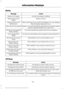 Page 142MyKey
Action
Message
You did not program a MyKey.
MyKey not Created
MyKey is active.
MyKey Active Drive
Safely
When switching on your vehicle and MyKey is in use, displaysthat the MyKey speed limit is on.
Speed Limited to XX
MPH/km/h
MyKey is in use and the MyKey speed limit is on and the vehiclespeed is approaching 81 mph (130 km/h).
Near Vehicle Top Speed
You have reached the speed limit set for your MyKey.
Vehicle at Top Speed of
MyKey Setting
You have an active MyKey with a programmed set speed...