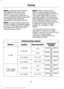 Page 281Note:
Exceeding this limitation
may significantly reduce the
performance of your towing
vehicle. Selecting a trailer with a
low aerodynamic drag and rounded
front design helps optimize
performance and fuel economy.
Note: For high altitude operation,
reduce the gross combined weight
by 2% per 1000 feet (300 meters)
starting at the 1000 foot (300
meter) elevation point. Note:
Certain states require
electric trailer brakes for trailers
over a specified weight. Be sure to
check state regulations for this...