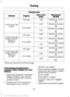 Page 283Chassis cab
MaximumGCWR
Rear axle
ratio
Engine
Vehicle
28000 lb (12701kg)
4.88
6.8L gas
F-450 dual rear wheel 31000 lb (14062
kg)
4.10
6.7L diesel 33000 lb (14969
kg)*
4.30
28000 lb (12701kg)
4.88
6.8L gas
F-550 dual rear wheel (17500/ 18000 lbGVWR) 31000 lb (14062
kg)
4.10
6.7L diesel 33,000 lb (14,969
kg)
4.30
28000 lb (12701kg)
4.88
6.8L gas
F-550 dual rear wheel (19000/ 19500 lbGVWR) 31000 lb (14062
kg)
4.88
6.7L diesel 40000 lb (18144
kg)*
4.88
*  Requires optional GCWR Package.
Calculating the...