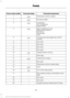 Page 314Protected components
Fuse amp rating
Fuse or relay number
Powertrain control module.
20A 1
1
Emissions (MIL).
20A 1
2
Cooling fan.
20A 1
3
A/C compressor.
Engine brake.
Noise suppression cap.
20A 1
4
Mass air flow sensor.
Emissions.
Glow plugs.
Urea.
Compressed natural gas fuel control
module.
15A
1
5
Not used.
—
6
Not used.
—
7
Not used.
—
8
Not used.
—
9
Heated exterior mirrors.
15A 1
10
CNG relay.
—
11
Heated rear window.
40A 2
12
Not used.
—
13
Powertrain control module relay.
—
14
Horn.
20A 1
15
A/C...