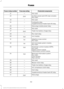 Page 315Protected components
Fuse amp rating
Fuse or relay number
Not used.
—
21
Auxiliary power point #5 (rear console).
20A 2
22
Run-start.
Not used.
—
23
Cooling fan relay.
—
24
Supplemental air heater bank #3 relay.
Glow plug module power relay.
—
25
Not used.
—
26
Trailer tow battery charge relay.
30A 2
27
Run-start relay.
—
29
4x4 module.
10A 1
30
Adaptive cruise control.
5A 1
31
Run-start.
Anti-lock brake system module.
5A 1
32
Run-start.
Powertrain control module (ISPR).
10A 1
33
Run-start.
Engine...