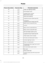 Page 316Protected components
Fuse amp rating
Fuse or relay number
Trailer tow lighting module.
40A 2
42
Front blower motor.
40A 2
43
Voltage quality module.
50A 3
44
Body control module.
Active front steering.
60A 3
45
Supplemental air heater bank #2.
50A 3
46
Cooling fan.
50A 3
47
Supplemental air heater bank #3.
Body control module RP1 bus.
50A 3
48
Inverter.
60A 3
49
Body control module RP2 bus.
50A 3
50
Body control module B+ feed.
60A 3
51
Anti-lock brake system pump.
60A 3
52
Supplemental air heater bank...