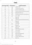 Page 317Protected components
Fuse amp rating
Fuse or relay number
Starter motor.
30A 2
63
Auxiliary power point #2.
20A 2
64
Trailer tow lighting module.
30A 2
65
Auxiliary power point #3 (center console).
20A 2
66
Passenger power seat.
30A 2
67
Auxiliary power point #4 (rear media bin).
20A 2
68
4x4 module.
25A 2
69
Not used.
—
70
Not used.
—
71
Trailer tow left hand/right hand stop/turn.
30A 2
72
Not used.
—
73
Not used.
—
74
Fuel pump.
30A 2
75
Not used.
—
76
Wiper motor.
30A 2
77
Not used.
—
78
Power sliding...