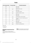 Page 318Protected components
Fuse amp rating
Fuse or relay number
Not used.
—
86
Not used.
—
87
Multi contour seats.
10A 1
88
Not used.
—
89
Spot light module.
10A 1
90
Upfitter interface module.
10A 1
91
Not used.
—
92
Not used.
—
93
Transmission control module.
15A 1
94
Powertrain control module keep alive
power.
10A
1
95
Rain sensor.
5A 1
96
Not used.
—
97
Alternator sense.
10A 1
98
Trailer tow parking lamps.
30A 1
99
1 Micro fuse.
2 M-type fuse.
3 J-type fuse.
Passenger Compartment Fuse
Panel
The fuse panel...