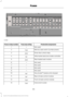 Page 319Protected components
Fuse amp rating
Fuse or relay number
Not used.
—
1
Memory seat switch (lumbar power).
7.5A 1
2
Driver door unlock relay.
20A 1
3
Aftermarket electronic brake controller.
5A 1
4
Rear heated seat module.
20A 1
5
Not used.
—
6
Not used.
—
7
Not used.
—
8
Not used.
—
9
Securicode™ keyless entry keypad.
5A 2
10
Rear climate control module.
5A 2
11
Front climate control module.
7.5A 2
12
Instrument cluster.
7.5A 2
13
316
Super Duty (TFE) Canada/United States of America, enUSA, First...