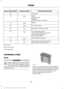 Page 321Protected components
Fuse amp rating
Fuse or relay number
Not used.
—
31
SYNC.
10A 1
32
GPS module.
Display.
Radio frequency receiver.
Radio.
20A 1
33
Run-start relay.
30A 1
34
Restraints control module.
5A 1
35
Lane keeping system.
15A 1
36
Automatic high beam control.
Auto-dimming mirrors.
Rear heated seats.
Heated steering wheel.
20A 1
37
Left-hand front window motor.
30A  3
38
Rear power window motors.
1 Micro fuse.
2 Dual micro fuse.
3 Circuit breaker.
CHANGING A FUSE
Fuses WARNING
Always replace a...