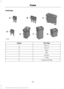 Page 322FuseTypes
Fuse Type
Callout
Micro 2
A
Micro 3
B
Maxi
C
Mini
D
M Case
E
J Case
F
J Case Low Profile
G
319
Super Duty (TFE) Canada/United States of America, enUSA, First Printing FusesE207206  