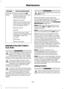 Page 332Action and description
Message
Press and hold the OK
button until the instrument
cluster displays the
following message.
Hold OK to
Reset
Reset Successful
When the oil change indic-
ator resets the instrument
cluster displays 100%.
Remaining Life
{00}%
If the instrument cluster
displays one of the following
messages, repeat the
process.
Not Reset
Reset Cancelled
ENGINE COOLANT CHECK -
6.2L/6.8L WARNINGS
Do not add engine coolant when the
engine is hot. Steam and scalding
liquids released from a hot...