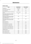 Page 354Exterior Lamps
Power (Watt)
Specification
Lamp
60/55
H13/9008
Headlamps.
5
W5W
Front side marker lamps.
40
9140
Front fog lamps.
28/8
T20/7444NA
Front direction indicator and parking
lamps.
27/7
3157
Rear lamps, brake lamps, rear direc-
tion indicator and rear side marker
lamps. Low series.*
LED
LED
Rear lamps, brake lamps, rear direc-
tion indicator and rear side marker
lamps. High series.*
27/7
3157
Rear lamps, brake lamps, rear direc-
tion indicator and rear side marker
lamps.**
21
W21W
Reversing...