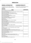 Page 363GENERAL INFORMATION
Your dealer has many quality products
available to clean your vehicle and protect
its finishes.
CLEANING PRODUCTS
For best results, use the following products
or products of equivalent quality:
Materials Specification
Name
-
Motorcraft Bug and Tar Remover (U.S.)
Motorcraft Dissolvant de goudron et éliminateur d ’insectes (Canada)
ZC-42 (U.S. & Canada)
-
Motorcraft Custom Bright Metal Cleaner
 (U.S.)
Motorcraft Nettoyant pour métal brillant (Canada)
ZC-15 (U.S. & Canada)
ESR-M14P4-A...